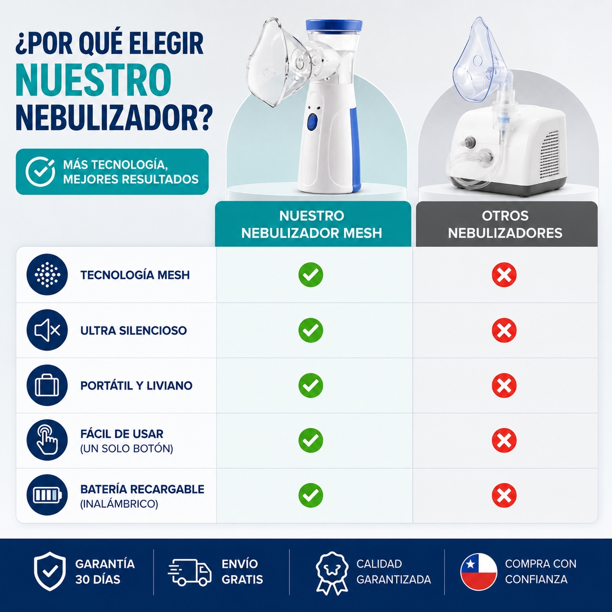 Nebulizador Portátil Mesh | Terapia de Inhalación Silenciosa y Recargable