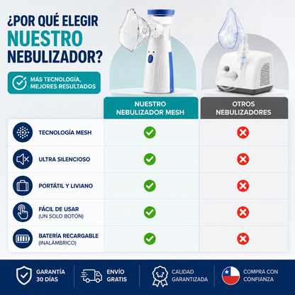 Nebulizador Portátil Mesh | Terapia de Inhalación Silenciosa y Recargable